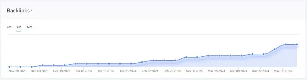 Backlinks graph showing increase