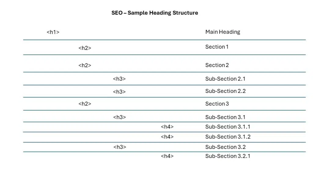 Technical SEO for photographers - chart showing how to use headings structure